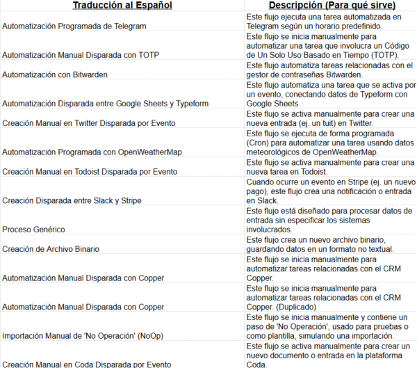 +2000 Automatizaciones: Biblioteca de n8n - Imagen 2